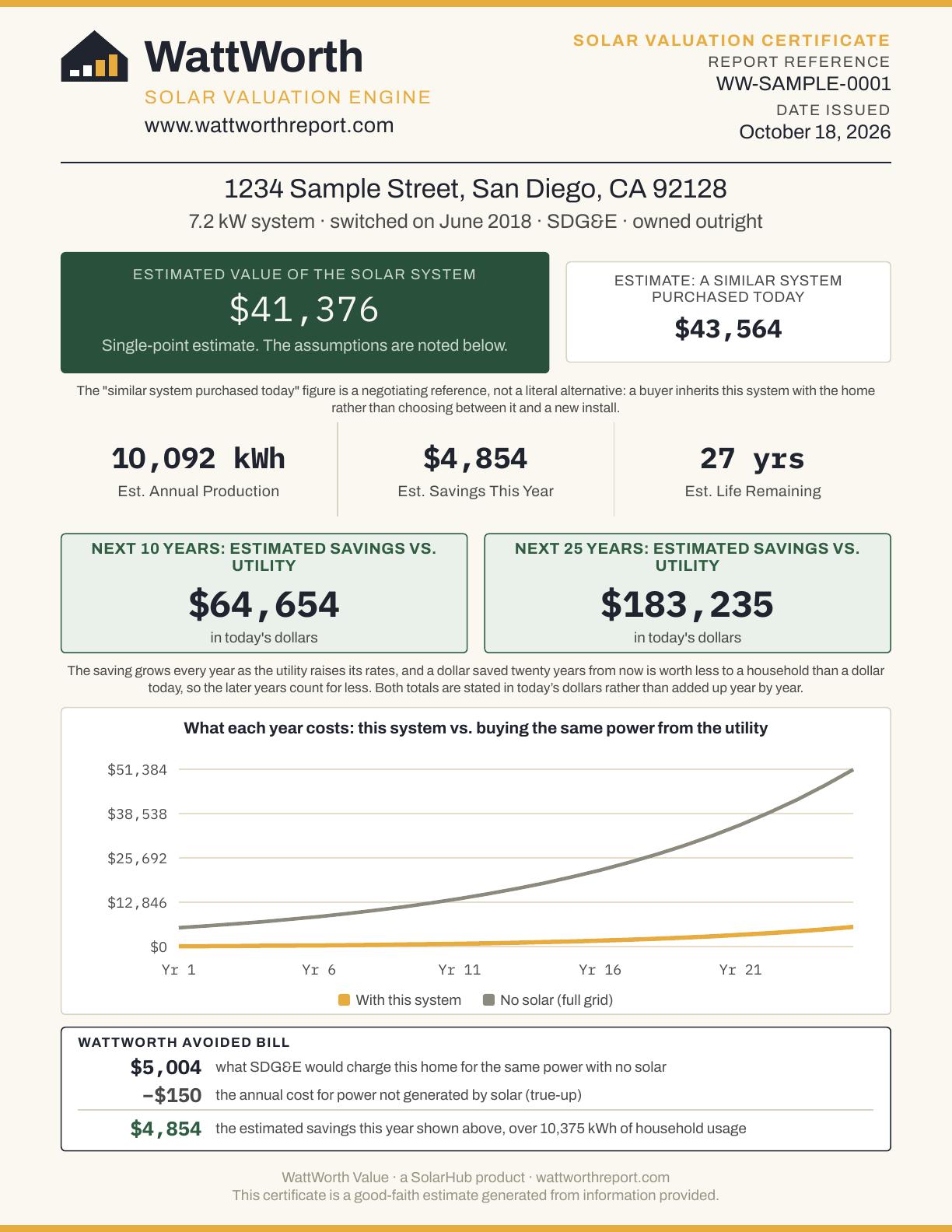 Page 1: the estimated value of the solar system, the same system bought new today, annual production and savings, the 10- and 25-year savings against the utility, and the bill behind it.
